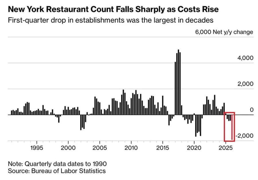 Gráfico de barras da Bloomberg, "New York Restaurant Count Falls Sharply as Costs Rise", com a variação anual do número de estabelecimentos em Nova York desde 1990; as barras de 2025 e 2026, destacadas em vermelho, ficam abaixo de zero, perto de -2.000