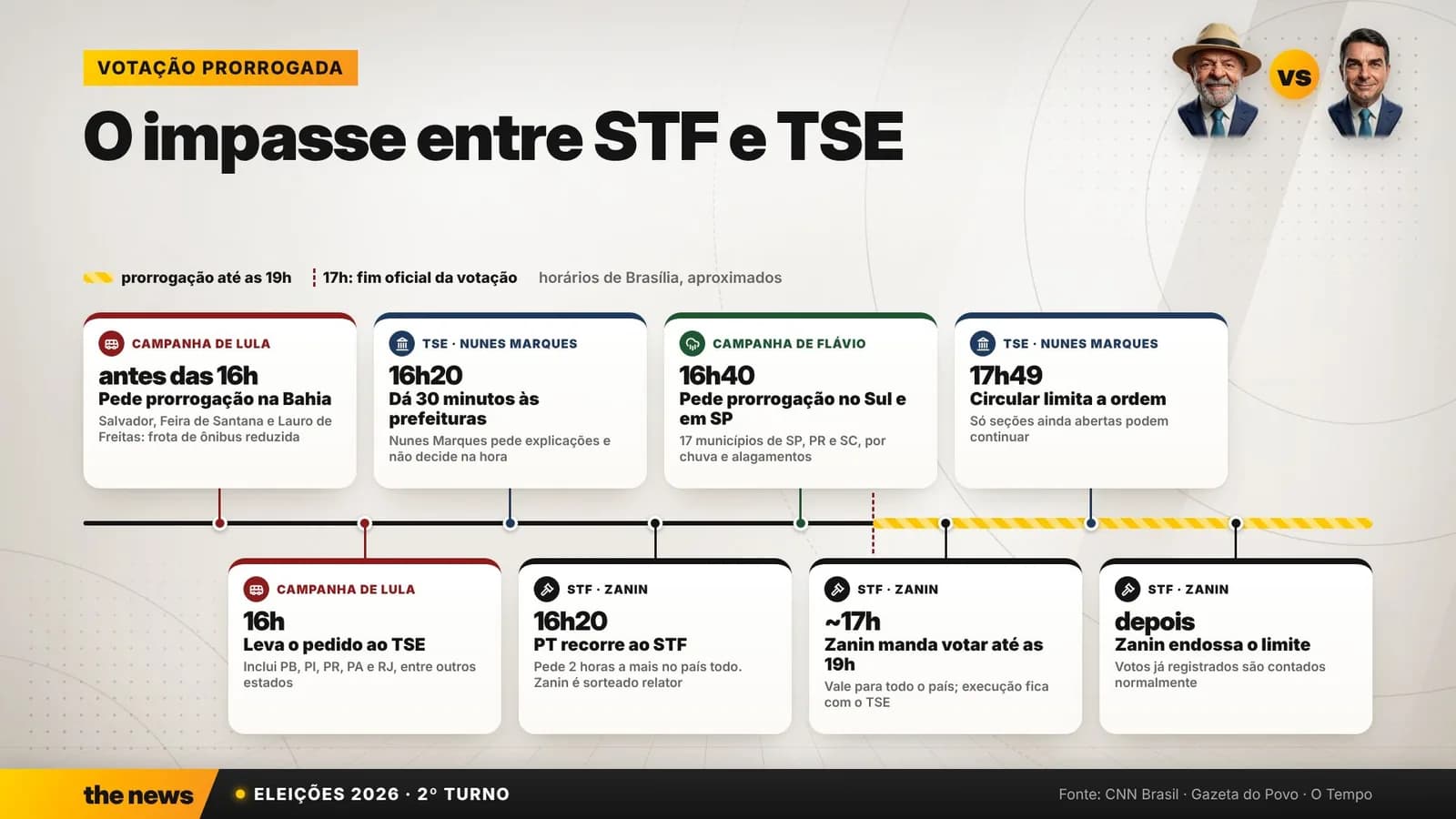 Linha do tempo "O impasse entre STF e TSE": a campanha de Lula pede prorrogação na Bahia e leva o pedido ao TSE; o PT recorre ao STF às 16h20; a de Flávio pede prorrogação no Sul e em SP às 16h40; Zanin manda votar até as 19h por volta das 17h; às 17h49, o TSE limita a ordem às seções abertas
