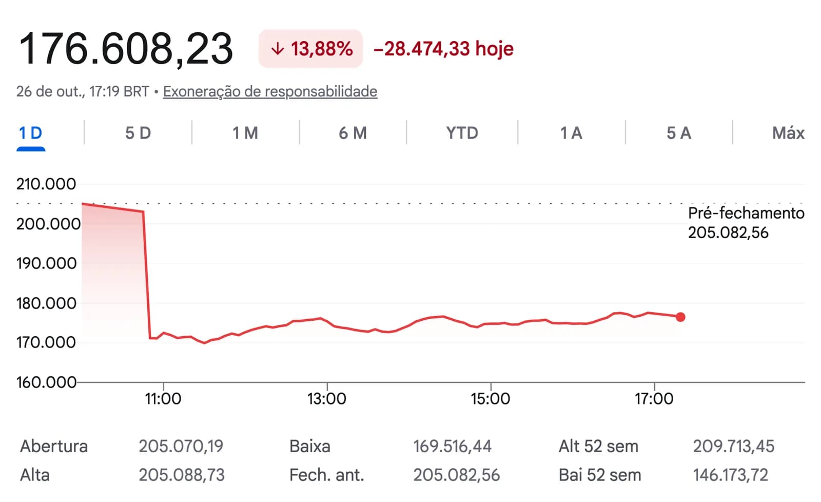 Gráfico intradiário do Google Finance com o Ibovespa em 176.608,23 pontos, queda de 13,88% em 26 de outubro: a linha vermelha despenca de cerca de 205 mil para perto de 170 mil pouco antes das 11h e depois oscila entre 170 mil e 178 mil até o fim do pregão