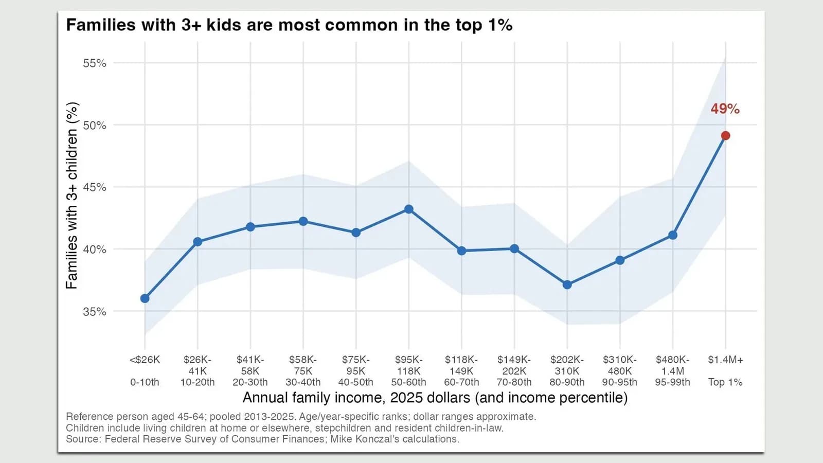 Gráfico de linha em inglês, com dados do Federal Reserve, mostrando a porcentagem de famílias com três filhos ou mais por faixa de renda: entre cerca de 36% e 43% até os 99% mais ricos, e 49%, destacado em vermelho, no 1% mais rico, com renda acima de US$ 1,4 milhão