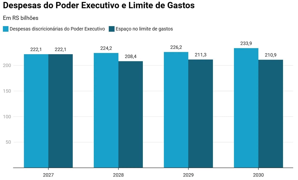 Gráfico de barras "Despesas do Poder Executivo e Limite de Gastos", em R$ bilhões, de 2027 a 2030: as despesas discricionárias sobem de 222,1 para 224,2, 226,2 e 233,9, enquanto o espaço no limite de gastos fica em 222,1, 208,4, 211,3 e 210,9